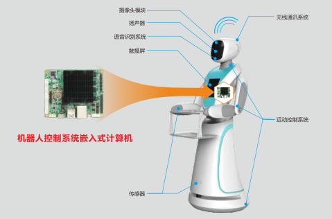 华北工控机器人控制系统产品框图